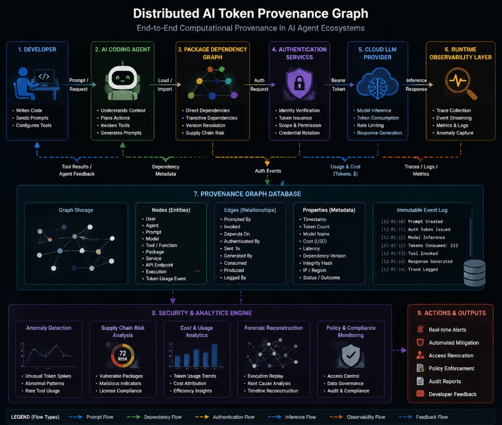 Distributed AI Token Provenance Graph